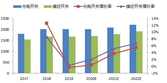 2020年中国工业传感器市场分析- 2020年中国工业传感器市场分析-