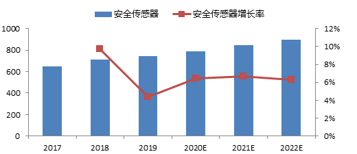 2020年中国工业传感器市场分析- 2020年中国工业传感器市场分析-