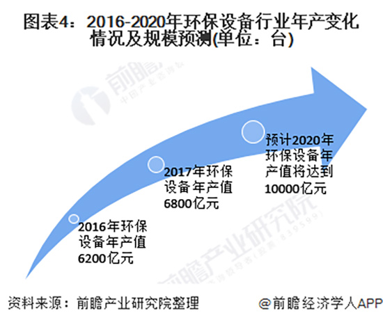 2020年中国环保设备行业发展现状与趋势分析- 2020年中国环保设备行业发展现状与趋势分析-