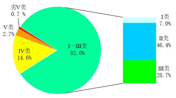 生态环境部通报11月和1-11月全国地表水、环境空气质量状况- 生态环境部通报11月和1-11月全国地表水、环境空气质量状况-