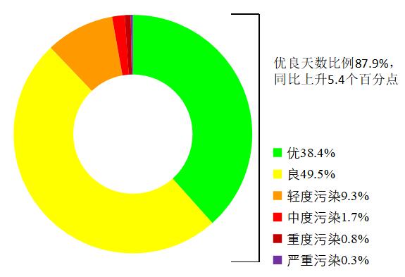 生态环境部通报11月和1-11月全国地表水、环境空气质量状况- 生态环境部通报11月和1-11月全国地表水、环境空气质量状况-